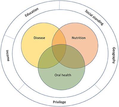 Grand challenges in oral health and nutrition: We are what we eat